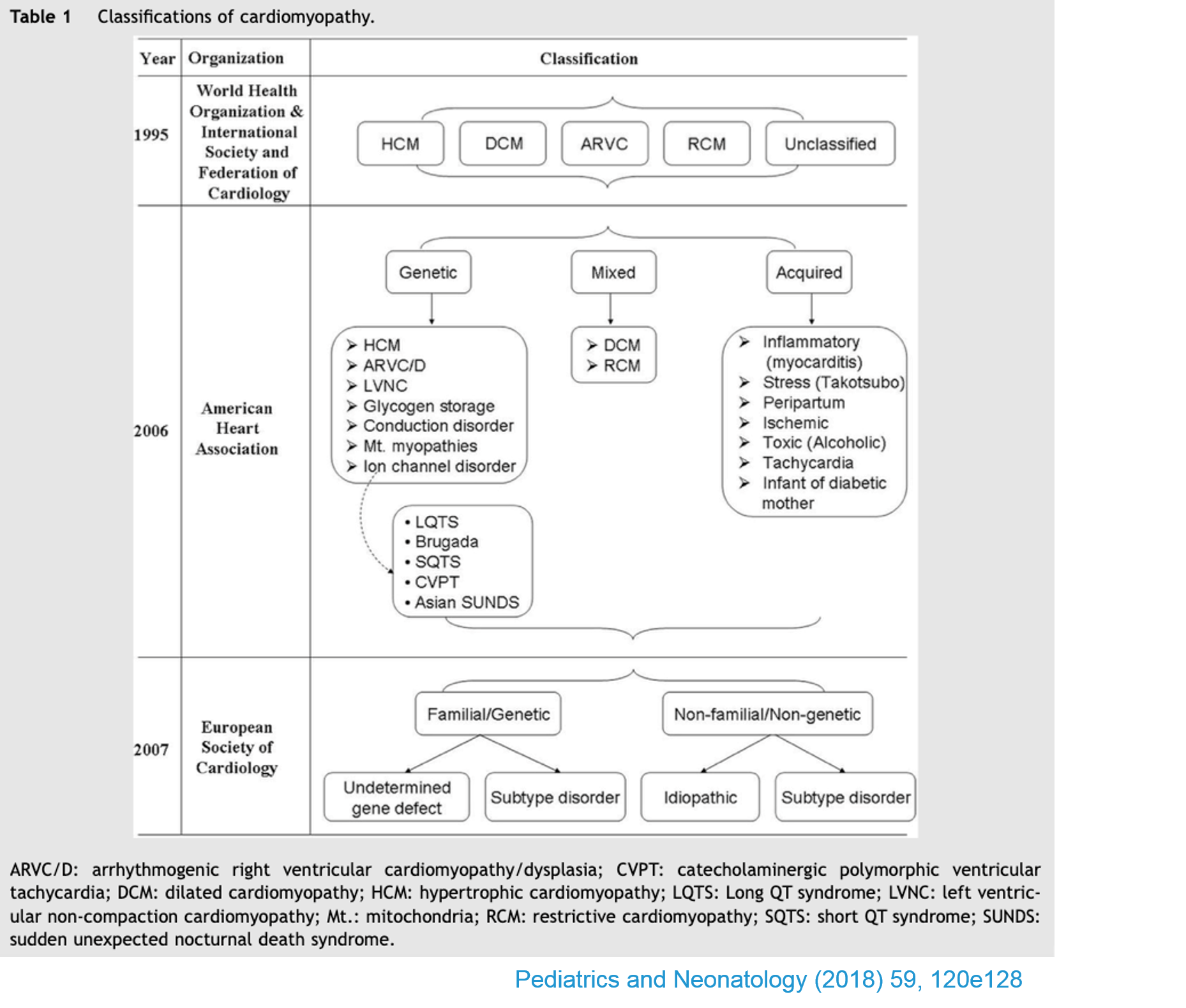 Cardiomyiopathies